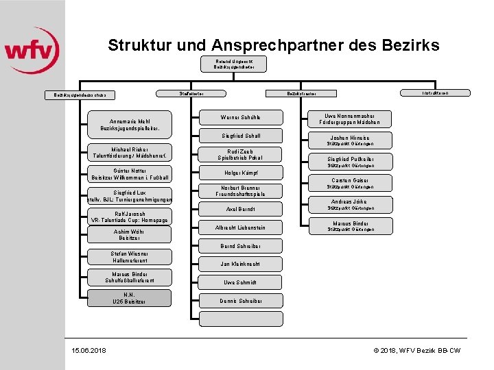 Struktur und Ansprechpartner des Bezirks Roland Ungericht Bezirksjugendleiter Annemarie Mehl Bezirksjugendspielleiter, Werner Schühle Siegfried