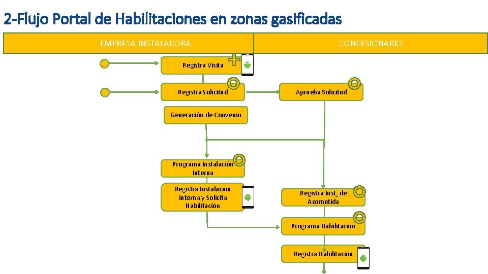 2 -Flujo Portal de Habilitaciones en zonas gasificadas EMPRESA INSTALADORA CONCESIONARIO Registra Visita Registra