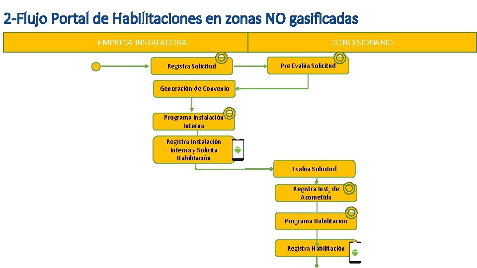 2 -Flujo Portal de Habilitaciones en zonas NO gasificadas EMPRESA INSTALADORA Registra Solicitud CONCESIONARIO