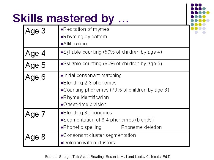 Skills mastered by … Age 3 l. Recitation of rhymes l. Rhyming by pattern