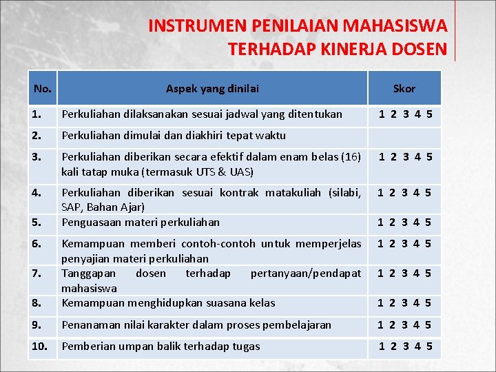 INSTRUMEN PENILAIAN MAHASISWA TERHADAP KINERJA DOSEN No. Aspek yang dinilai Skor 1. Perkuliahan dilaksanakan