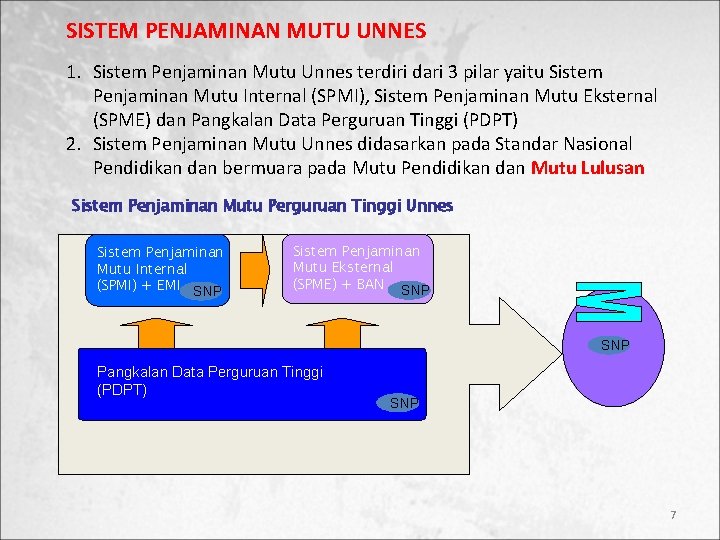 SISTEM PENJAMINAN MUTU UNNES 1. Sistem Penjaminan Mutu Unnes terdiri dari 3 pilar yaitu