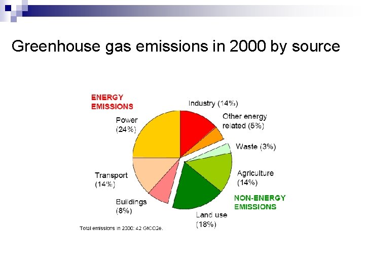 Greenhouse gas emissions in 2000 by source 