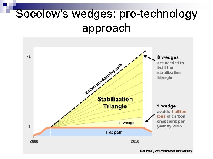 Socolow’s wedges: pro-technology approach 