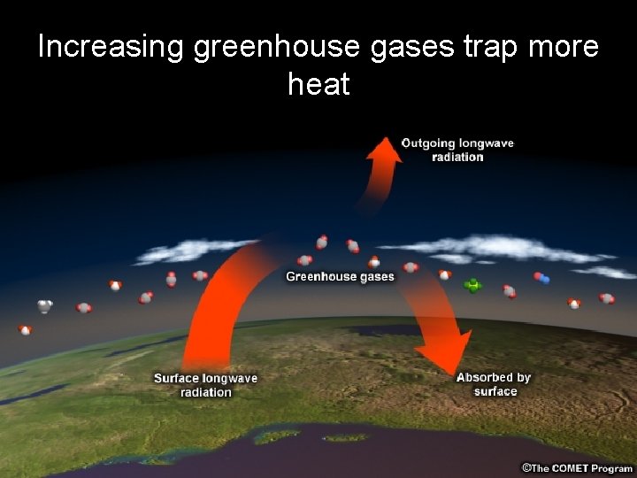 Increasing greenhouse gases trap more “Greenhouse effect” heat 