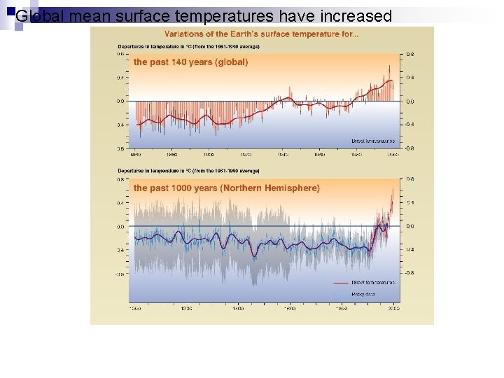 Global mean surface temperatures have increased 