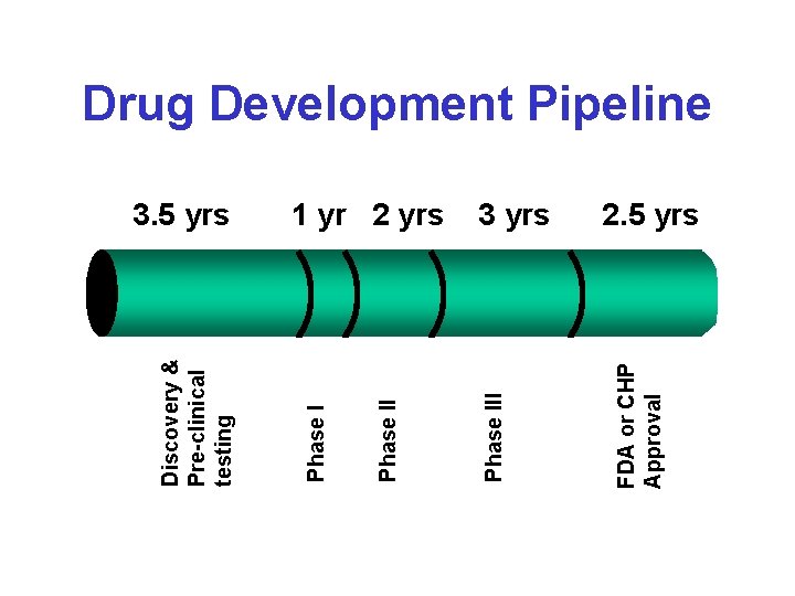 3 yrs FDA or CHP Approval 1 yr 2 yrs Phase III Phase II 3 yrs FDA or CHP Approval 1 yr 2 yrs Phase III Phase II