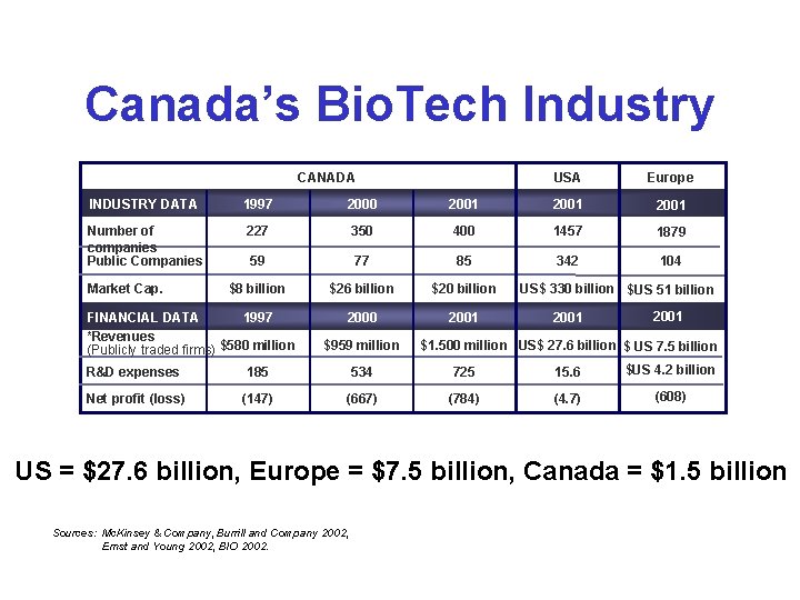 Canada’s Bio. Tech Industry CANADA USA Europe INDUSTRY DATA 1997 2000 2001 Number of Canada’s Bio. Tech Industry CANADA USA Europe INDUSTRY DATA 1997 2000 2001 Number of