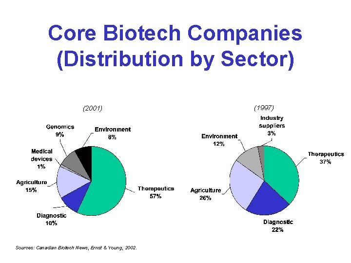 Core Biotech Companies (Distribution by Sector) (2001) Sources: Canadian Biotech News, Ernst & Young, Core Biotech Companies (Distribution by Sector) (2001) Sources: Canadian Biotech News, Ernst & Young,