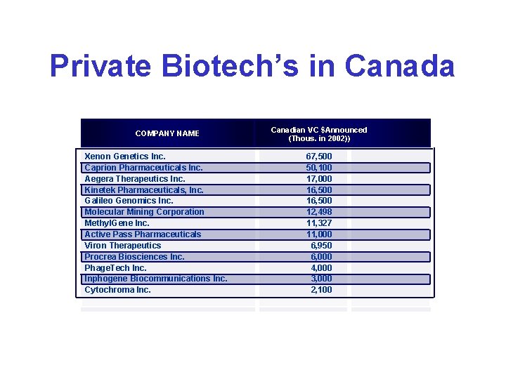 Private Biotech’s in Canada COMPANY NAME Xenon Genetics Inc. Caprion Pharmaceuticals Inc. Aegera Therapeutics Private Biotech’s in Canada COMPANY NAME Xenon Genetics Inc. Caprion Pharmaceuticals Inc. Aegera Therapeutics