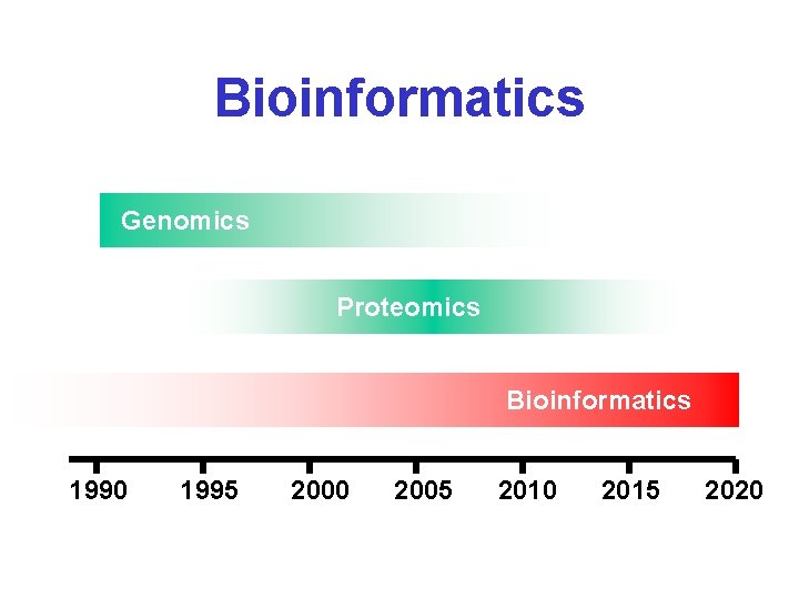 Bioinformatics Genomics Proteomics Bioinformatics 1990 1995 2000 2005 2010 2015 2020 Bioinformatics Genomics Proteomics Bioinformatics 1990 1995 2000 2005 2010 2015 2020