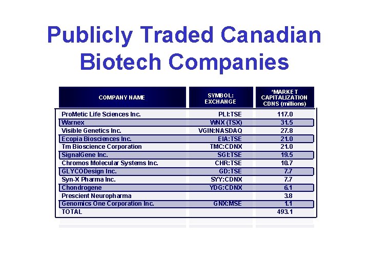 Publicly Traded Canadian Biotech Companies COMPANY NAME Pro. Metic Life Sciences Inc. Warnex Visible Publicly Traded Canadian Biotech Companies COMPANY NAME Pro. Metic Life Sciences Inc. Warnex Visible