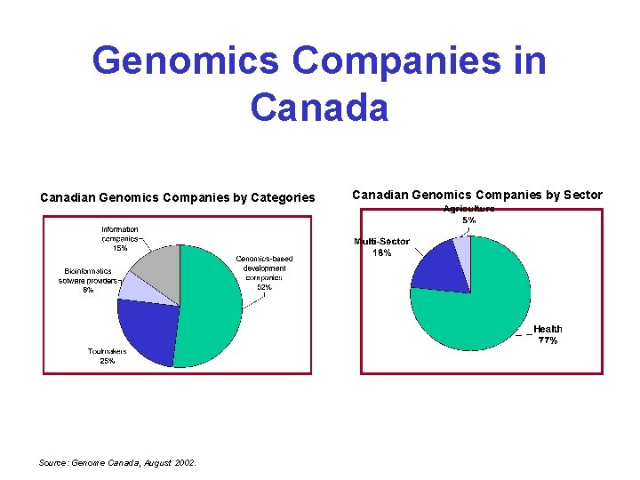 Genomics Companies in Canada Canadian Genomics Companies by Categories Source: Genome Canada, August 2002. Genomics Companies in Canada Canadian Genomics Companies by Categories Source: Genome Canada, August 2002.