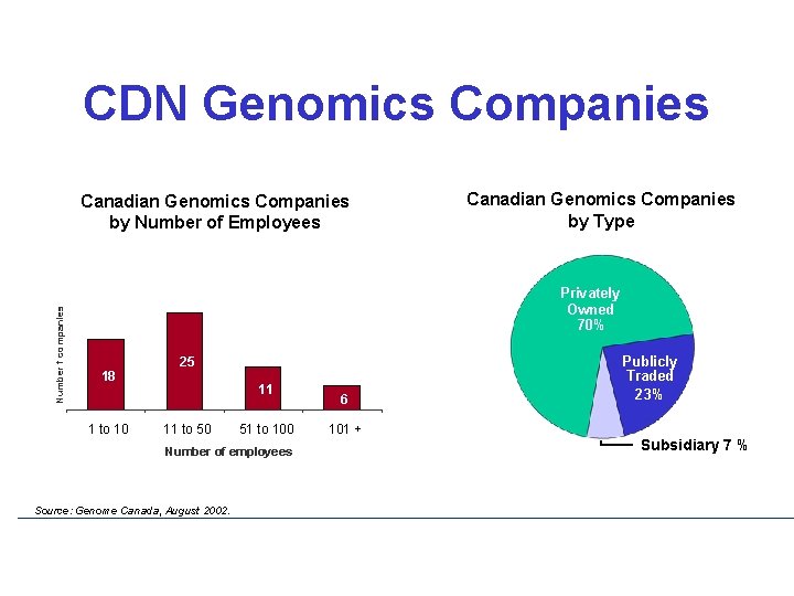 CDN Genomics Companies Number f companies Canadian Genomics Companies by Number of Employees Canadian CDN Genomics Companies Number f companies Canadian Genomics Companies by Number of Employees Canadian