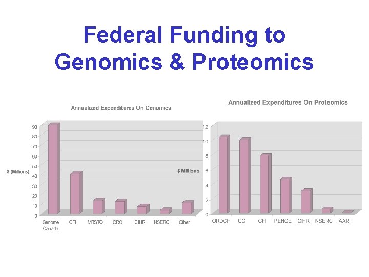 Federal Funding to Genomics & Proteomics Federal Funding to Genomics & Proteomics