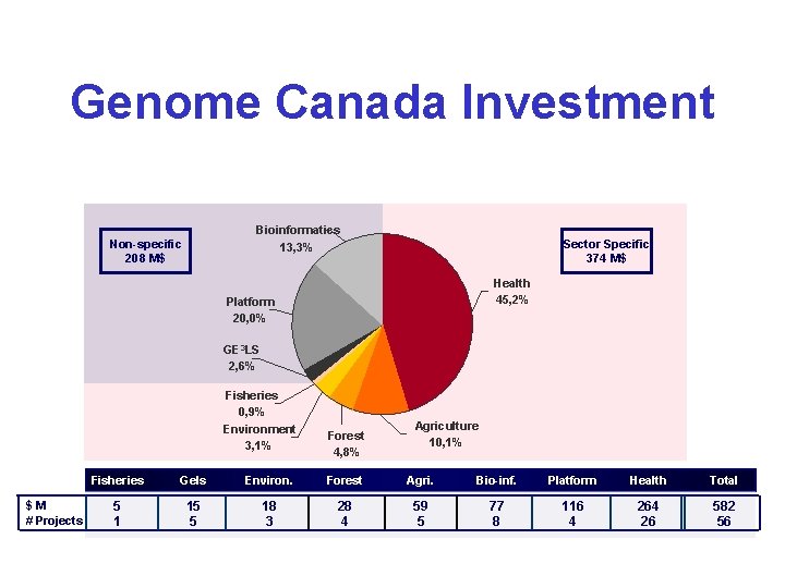 Genome Canada Investment Bioinformatics 13, 3% Non-specific 208 M$ Sector Specific 374 M$ Health Genome Canada Investment Bioinformatics 13, 3% Non-specific 208 M$ Sector Specific 374 M$ Health