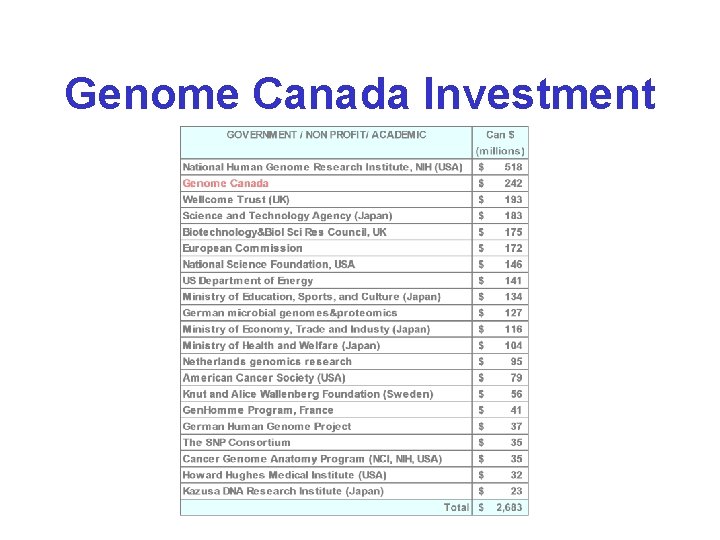 Genome Canada Investment Genome Canada Investment