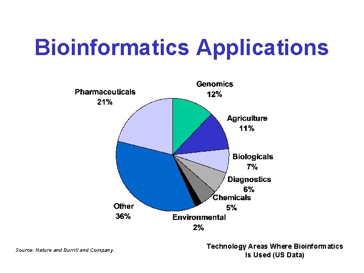 Bioinformatics Applications Source: Nature and Burrill and Company. Technology Areas Where Bioinformatics Is Used Bioinformatics Applications Source: Nature and Burrill and Company. Technology Areas Where Bioinformatics Is Used