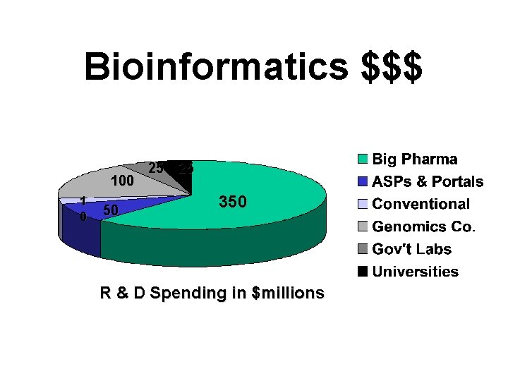 Bioinformatics $$$ 100 1 0 50 25 25 350 R & D Spending in Bioinformatics $$$ 100 1 0 50 25 25 350 R & D Spending in