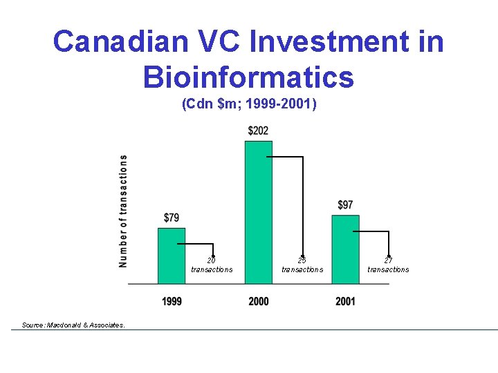 Canadian VC Investment in Bioinformatics (Cdn $m; 1999 -2001) 20 transactions Source: Macdonald & Canadian VC Investment in Bioinformatics (Cdn $m; 1999 -2001) 20 transactions Source: Macdonald &