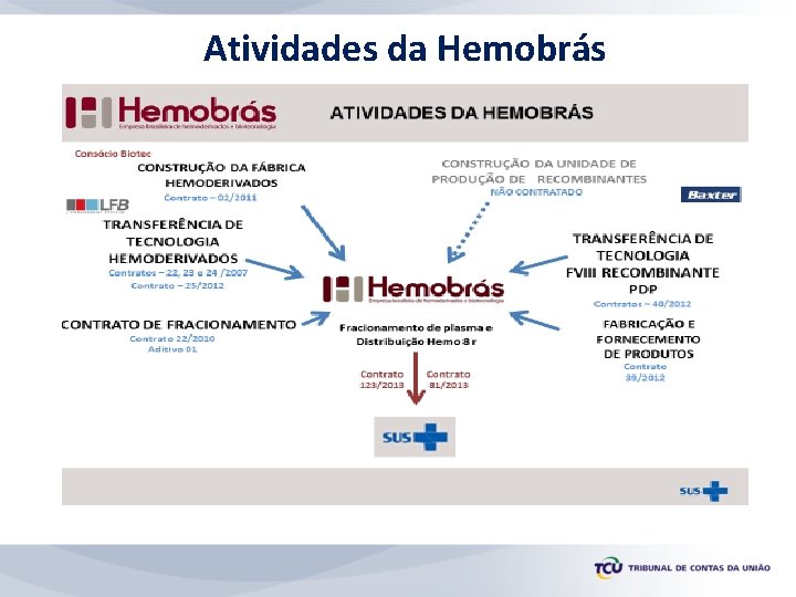 Atividades da Hemobrás 