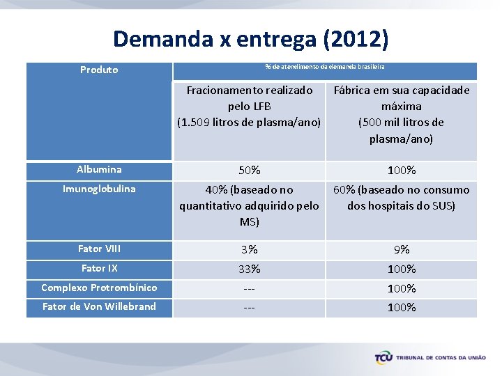 Demanda x entrega (2012) % de atendimento da demanda brasileira Produto Fracionamento realizado Fábrica