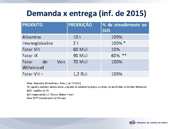 Demanda x entrega (inf. de 2015) PRODUTO Albumina Imunoglobulina Fator VIII Fator IX Fator