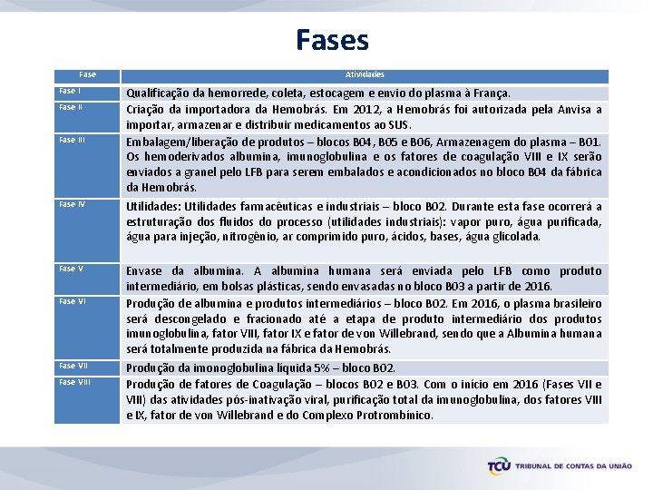 Fases Fase III Fase IV Fase VIII Atividades Qualificação da hemorrede, coleta, estocagem e