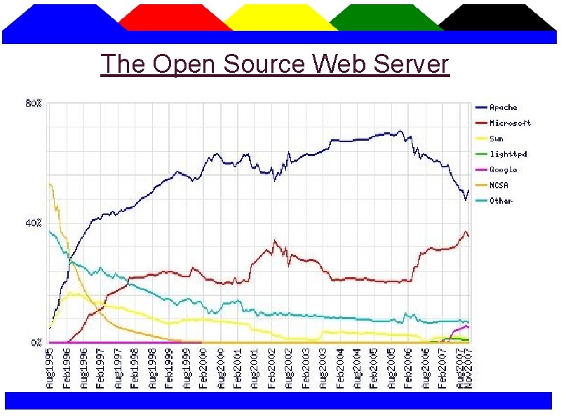 The Open Source Web Server 