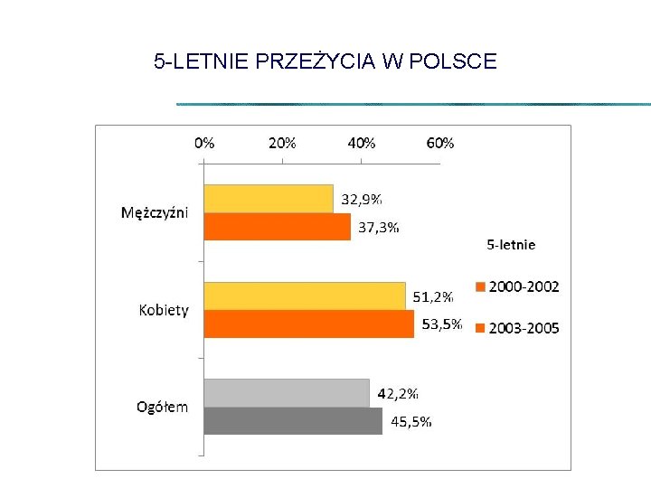 5 -LETNIE PRZEŻYCIA W POLSCE 