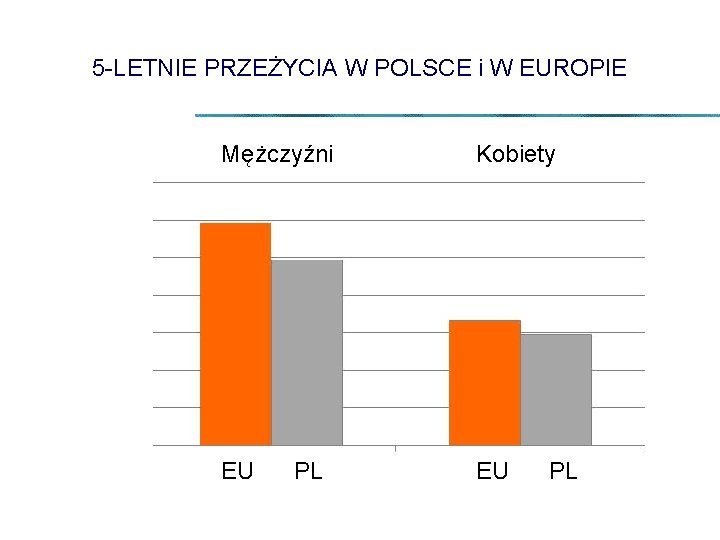 5 -LETNIE PRZEŻYCIA W POLSCE i W EUROPIE Mężczyźni Kobiety EU EU PL PL