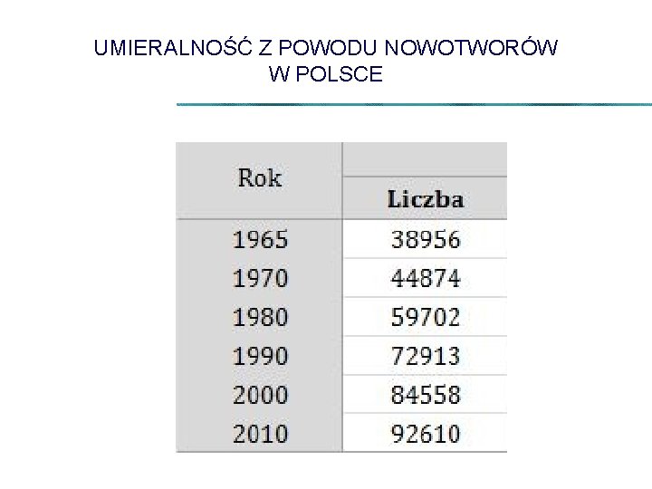 UMIERALNOŚĆ Z POWODU NOWOTWORÓW W POLSCE 