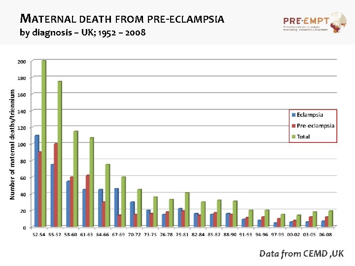 MATERNAL DEATH FROM PRE-ECLAMPSIA Number of maternal deaths/triennium by diagnosis – UK; 1952 –