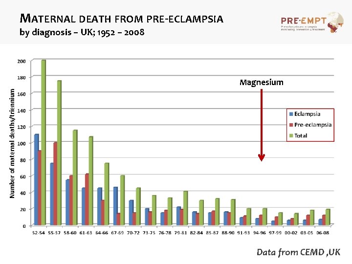 MATERNAL DEATH FROM PRE-ECLAMPSIA by diagnosis – UK; 1952 – 2008 Number of maternal