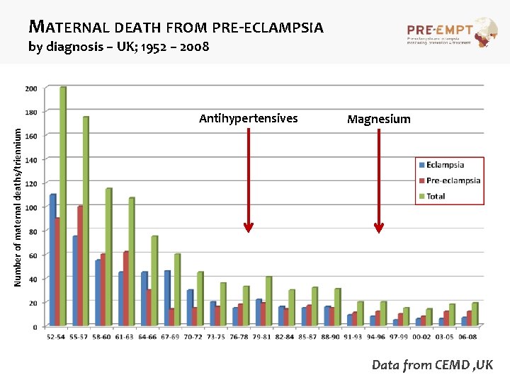 MATERNAL DEATH FROM PRE-ECLAMPSIA by diagnosis – UK; 1952 – 2008 Magnesium Number of