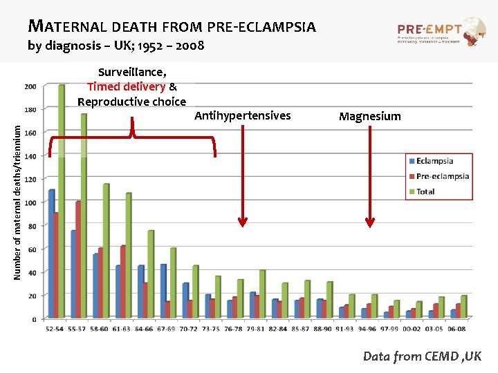MATERNAL DEATH FROM PRE-ECLAMPSIA by diagnosis – UK; 1952 – 2008 Antihypertensives Magnesium Number