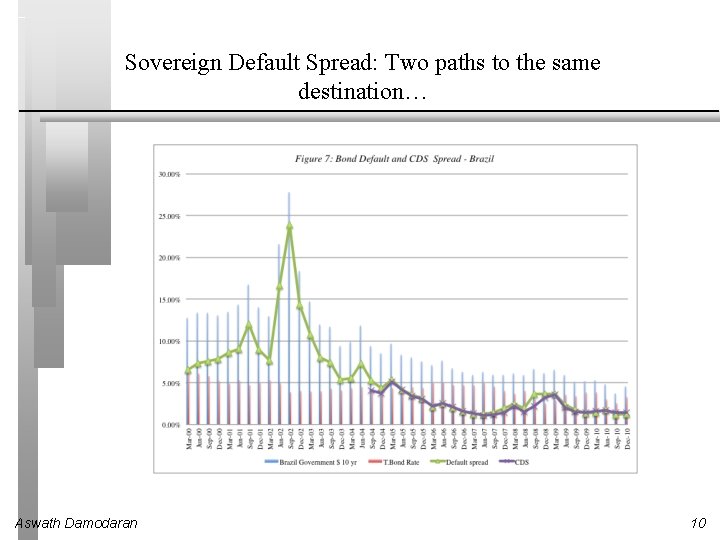 Sovereign Default Spread: Two paths to the same destination… Aswath Damodaran 10 