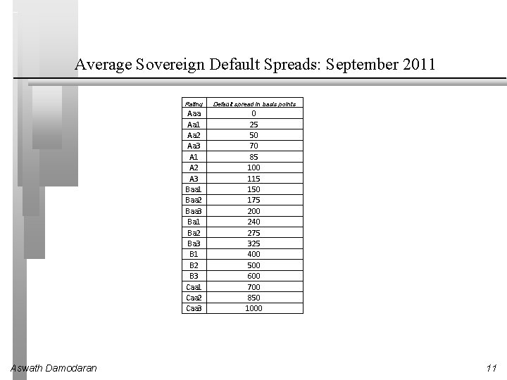 Average Sovereign Default Spreads: September 2011 Aswath Damodaran Rating Default spread in basis points