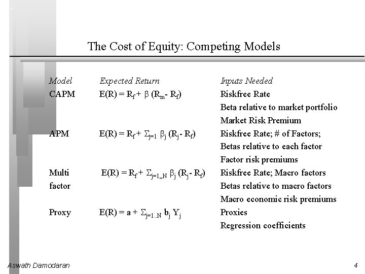 The Cost of Equity: Competing Models Model CAPM Expected Return E(R) = Rf +