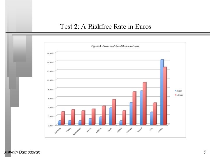 Test 2: A Riskfree Rate in Euros Aswath Damodaran 8 