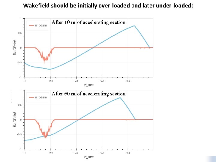 Wakefield should be initially over-loaded and later under-loaded: After 10 m of accelerating section: