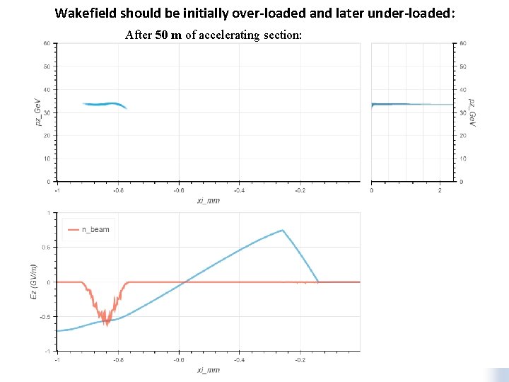 Wakefield should be initially over-loaded and later under-loaded: After 50 m of accelerating section: