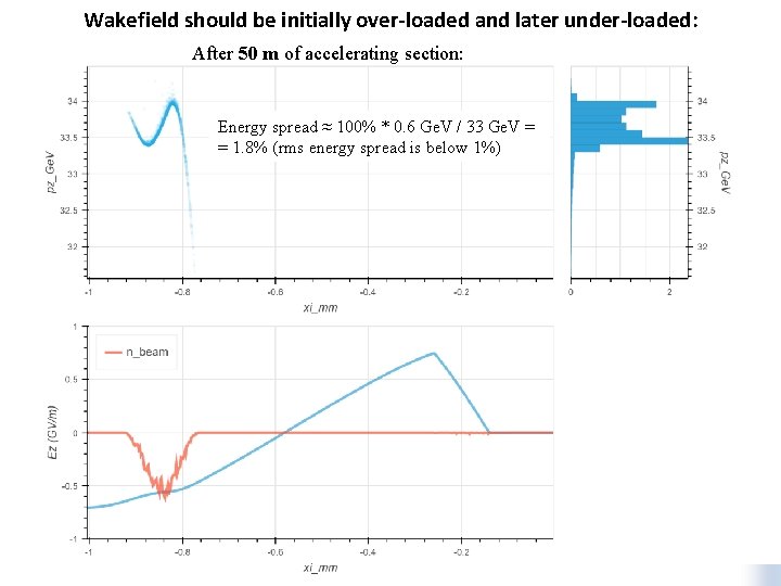 Wakefield should be initially over-loaded and later under-loaded: After 50 m of accelerating section: