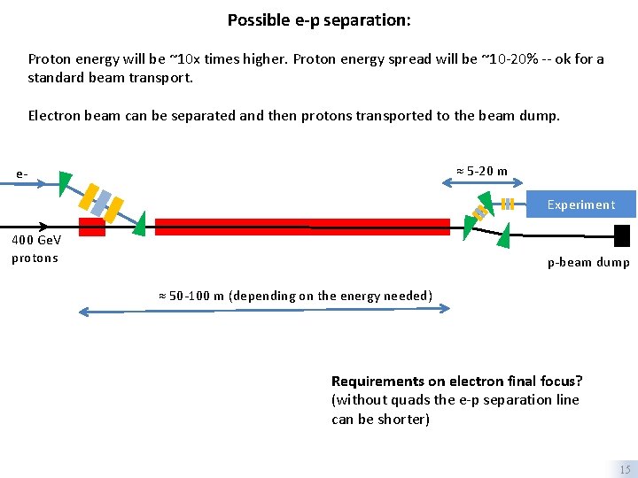 Possible e-p separation: Proton energy will be ~10 x times higher. Proton energy spread