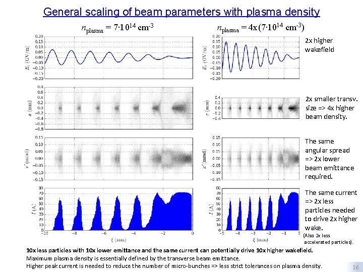 General scaling of beam parameters with plasma density nplasma = 7∙ 1014 cm-3 nplasma