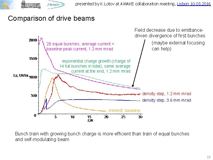 presented by K. Lotov at AWAKE collaboration meeting, Lisbon 10. 03. 2016 Comparison of