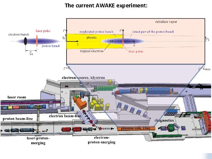 The current AWAKE experiment: 