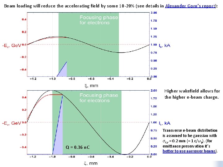 Beam loading will reduce the accelerating field by some 10 -20% (see details in