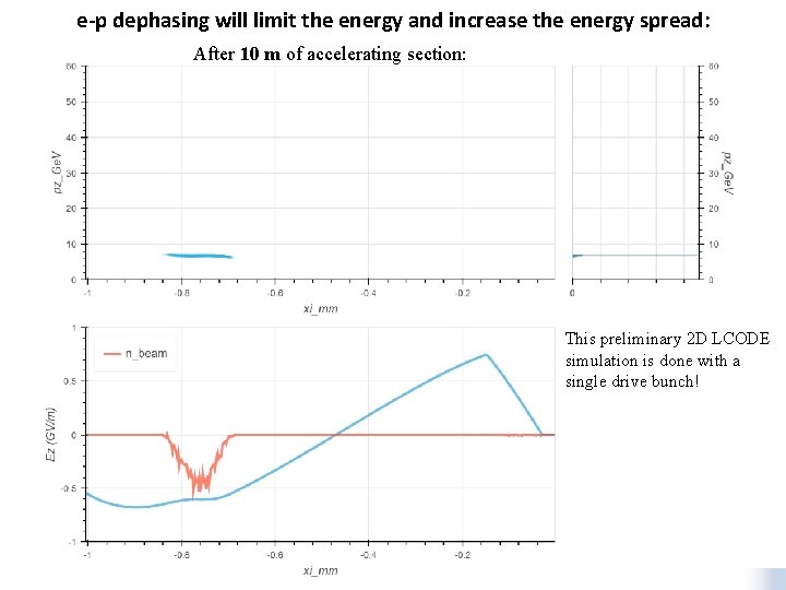 e-p dephasing will limit the energy and increase the energy spread: After 10 m