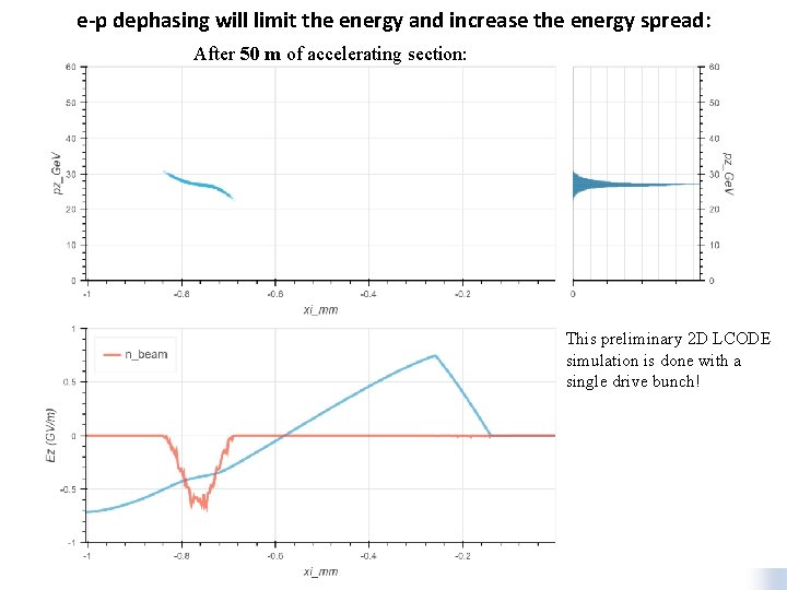 e-p dephasing will limit the energy and increase the energy spread: After 50 m